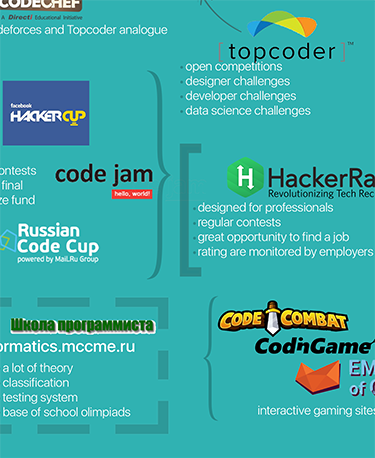 13 websites with Computer Science problems