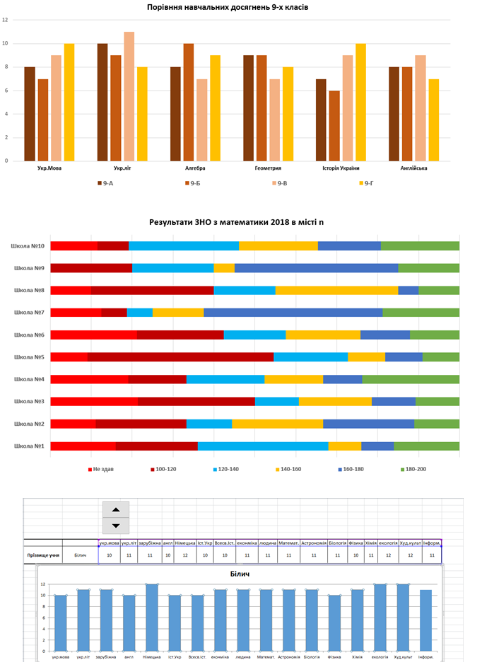 Візуалізація освітніх показників учнів засобами табличного процесора MS Excel