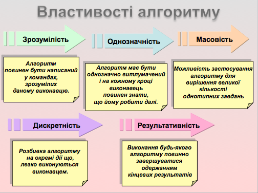 Поняття алгоритмів. Мова блок-схем