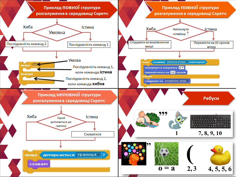 Алгоритми з розгалуженням